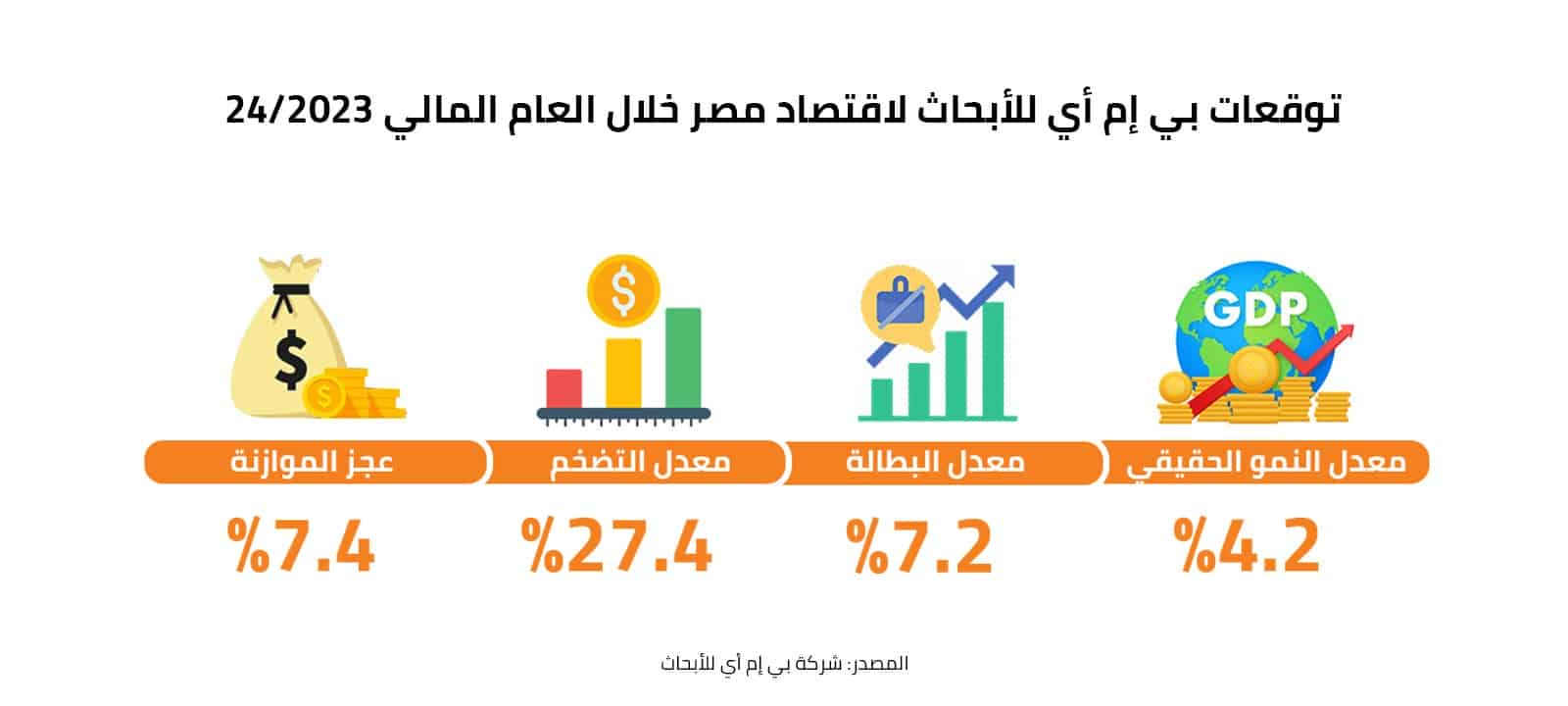 توقعات بي إم أي للأبحاث لاقتصاد مصر خلال العام المالي 2023/24